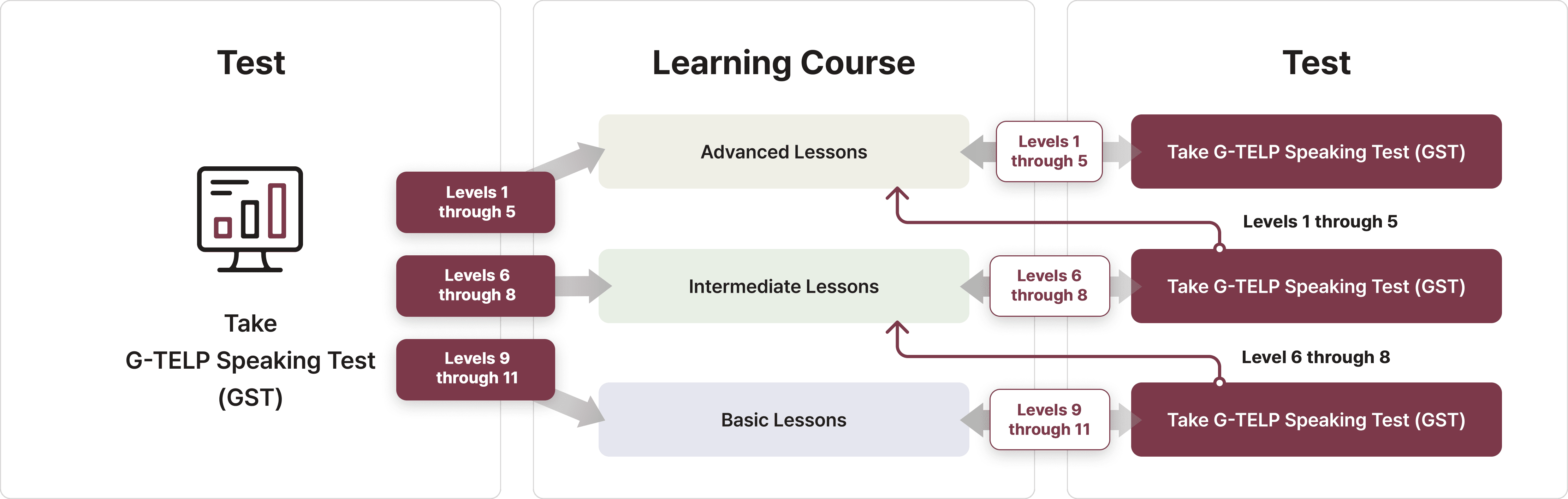 Take G-TELP Speaking Test(GST)