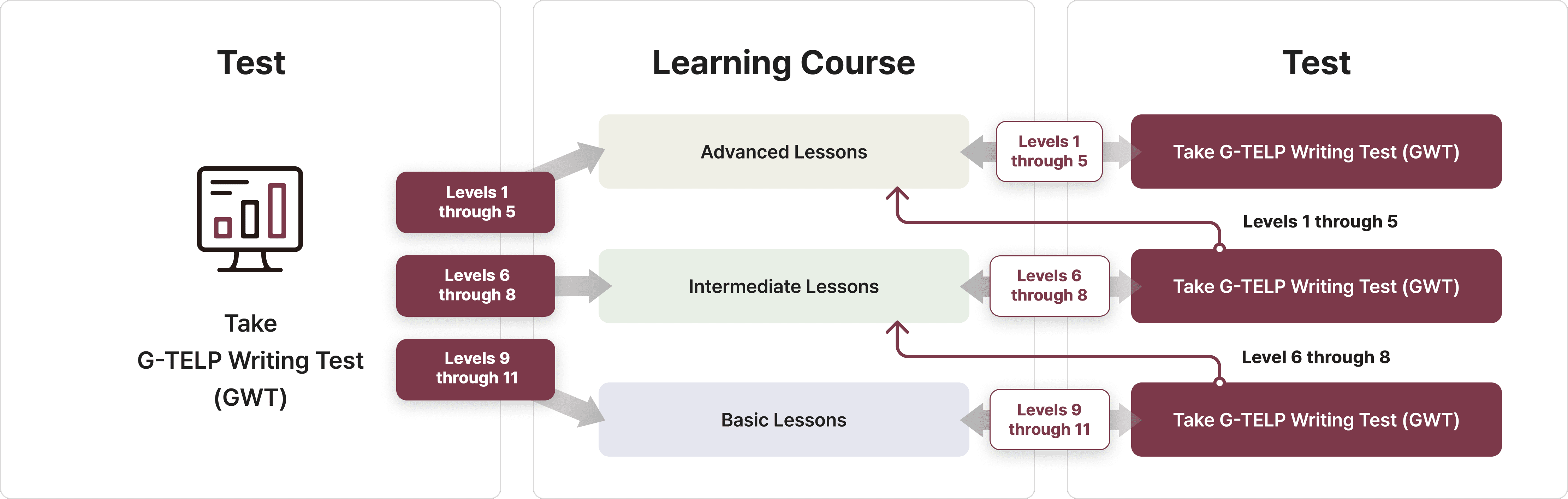 Take G-TELP Writing Test(GWT)